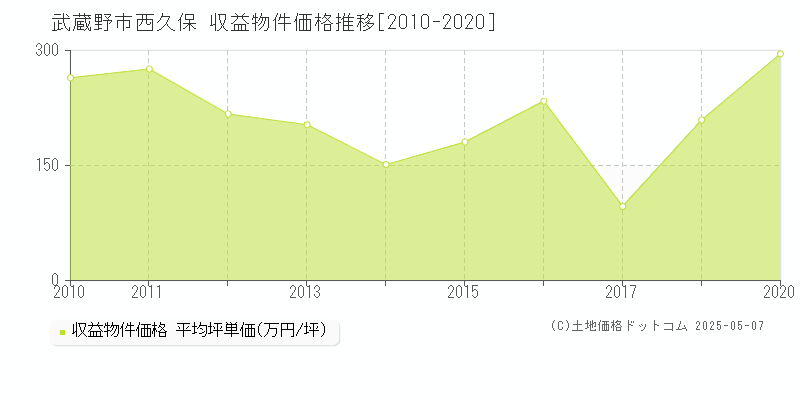 武蔵野市西久保のアパート価格推移グラフ 