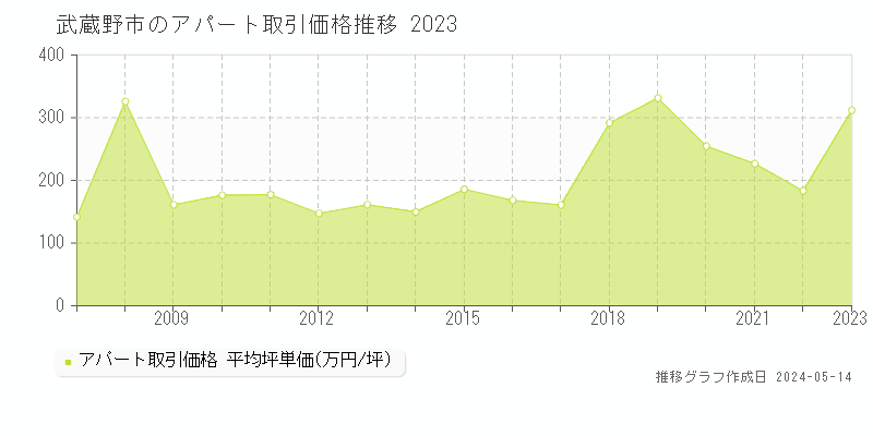 武蔵野市の収益物件取引事例推移グラフ 