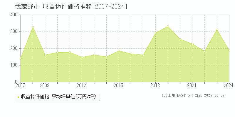 武蔵野市(東京都)の収益物件価格推移グラフ(坪単価)[2007-2024年]
