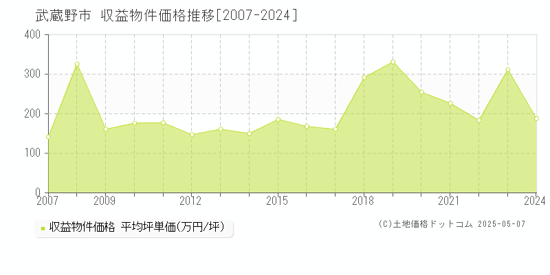 武蔵野市全域のアパート取引価格推移グラフ 