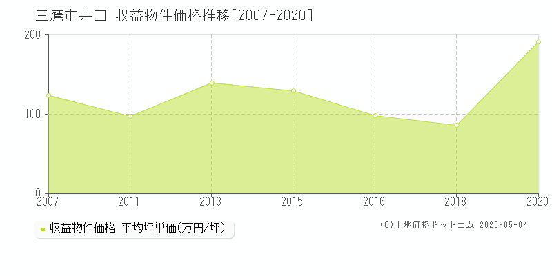 井口(三鷹市)の収益物件価格推移グラフ(坪単価)[2007-2020年]
