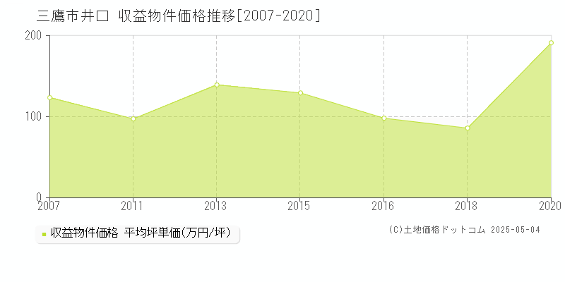 三鷹市井口のアパート価格推移グラフ 