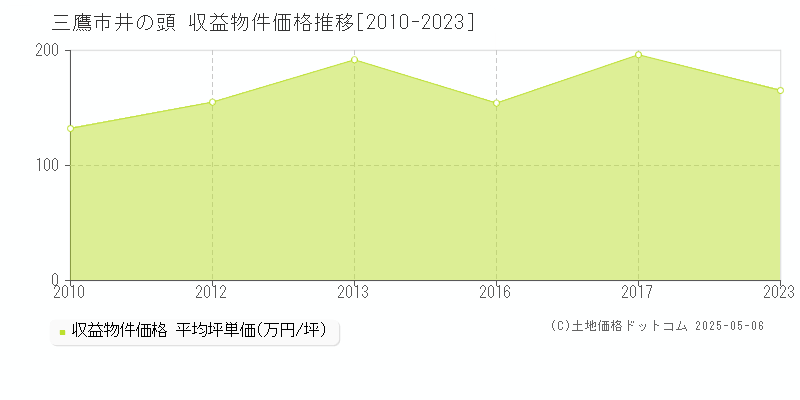 井の頭(三鷹市)の収益物件価格推移グラフ(坪単価)[2010-2023年]