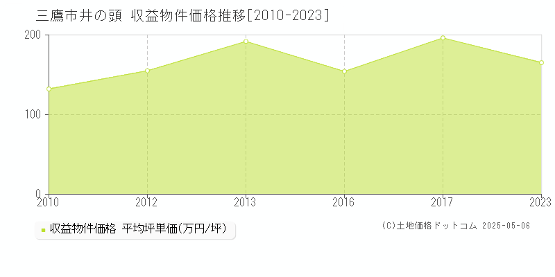 三鷹市井の頭のアパート価格推移グラフ 