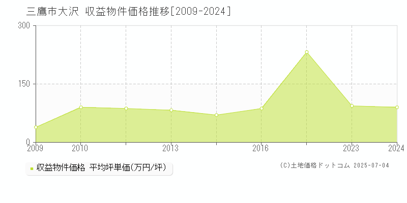大沢(三鷹市)の収益物件価格推移グラフ(坪単価)[2009-2024年]