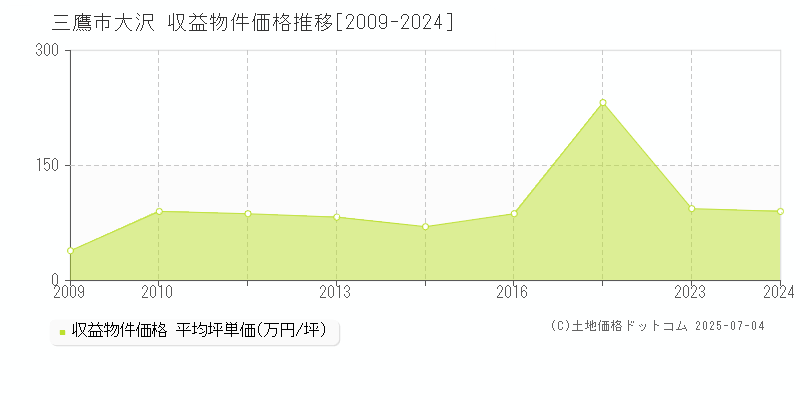 三鷹市大沢のアパート価格推移グラフ 