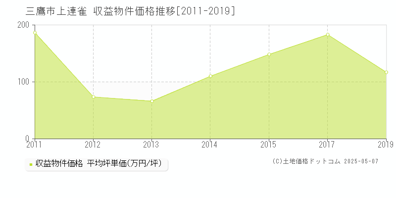 上連雀(三鷹市)の収益物件価格推移グラフ(坪単価)[2011-2019年]