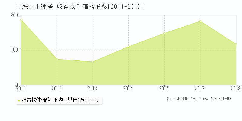 三鷹市上連雀のアパート価格推移グラフ 