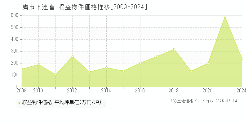 下連雀(三鷹市)の収益物件価格推移グラフ(坪単価)[2009-2024年]