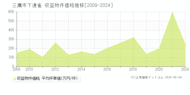 三鷹市下連雀のアパート価格推移グラフ 