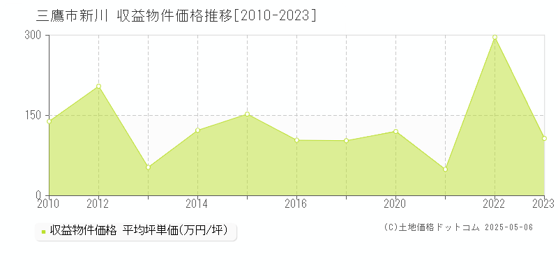 新川(三鷹市)の収益物件価格推移グラフ(坪単価)[2010-2023年]