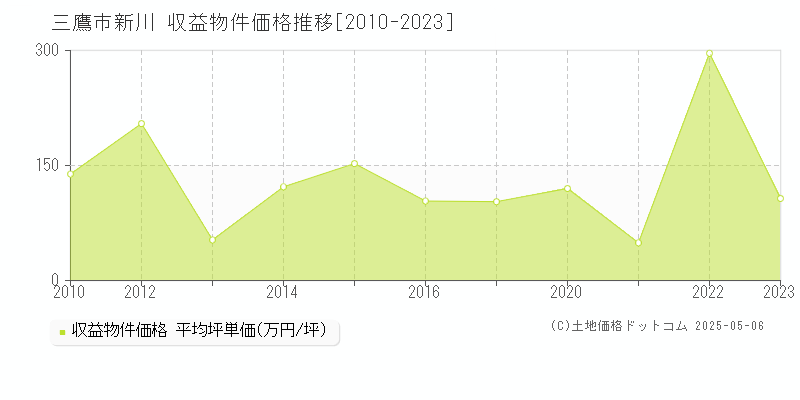 三鷹市新川のアパート価格推移グラフ 