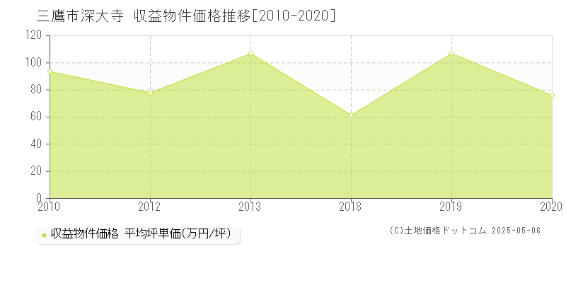 深大寺(三鷹市)の収益物件価格推移グラフ(坪単価)[2010-2020年]