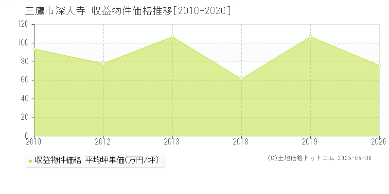 三鷹市深大寺のアパート取引事例推移グラフ 