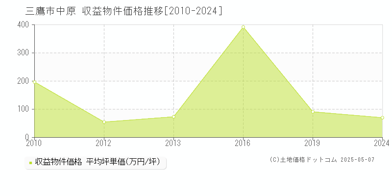 三鷹市中原のアパート価格推移グラフ 