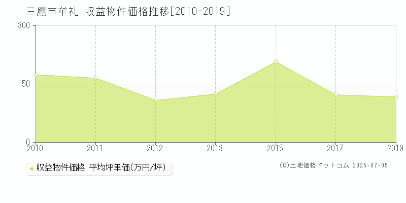 牟礼(三鷹市)の収益物件価格推移グラフ(坪単価)[2010-2019年]