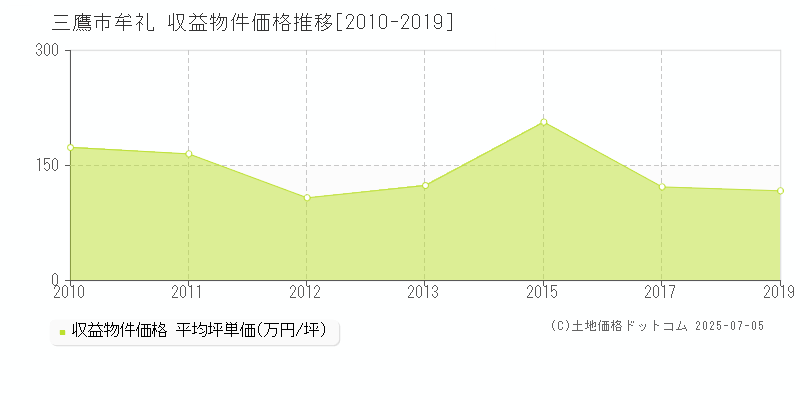 三鷹市牟礼のアパート価格推移グラフ 