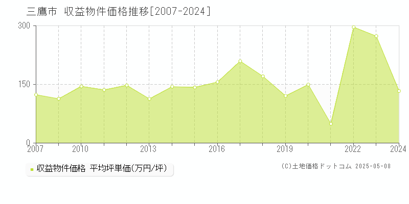 三鷹市(東京都)の収益物件価格推移グラフ(坪単価)[2007-2024年]