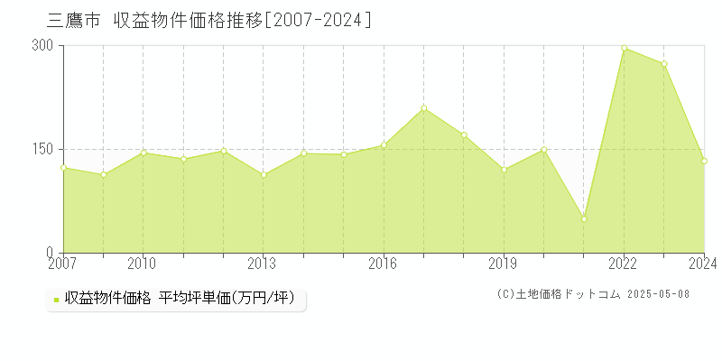 三鷹市のアパート取引価格推移グラフ 