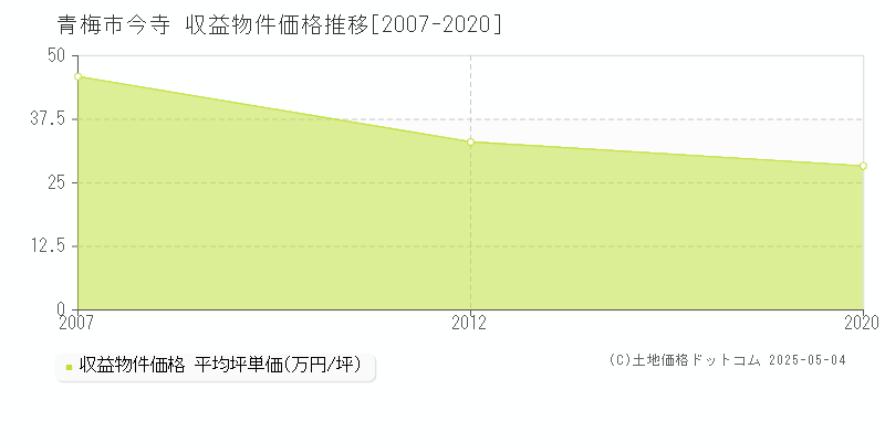 今寺(青梅市)の収益物件価格推移グラフ(坪単価)[2007-2020年]