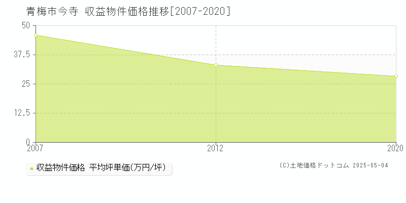 青梅市今寺のアパート価格推移グラフ 