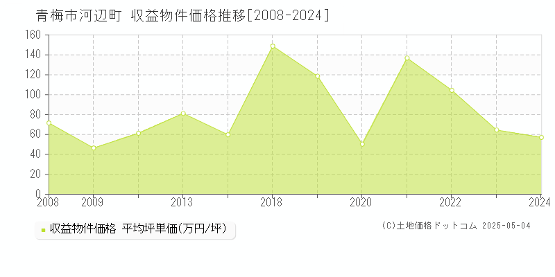 河辺町(青梅市)の収益物件価格推移グラフ(坪単価)[2008-2024年]