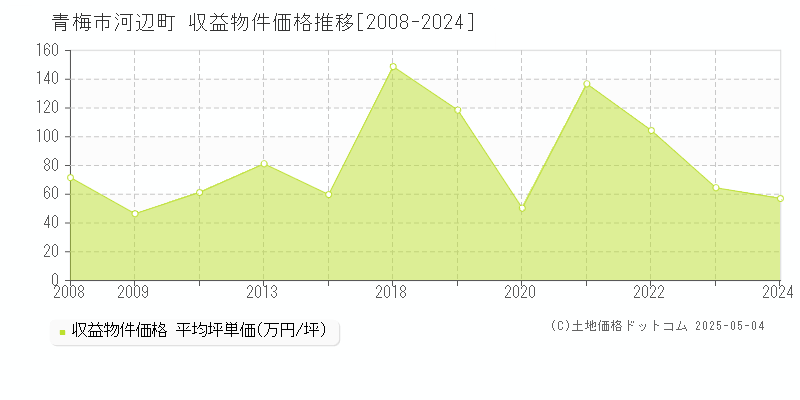 青梅市河辺町のアパート価格推移グラフ 