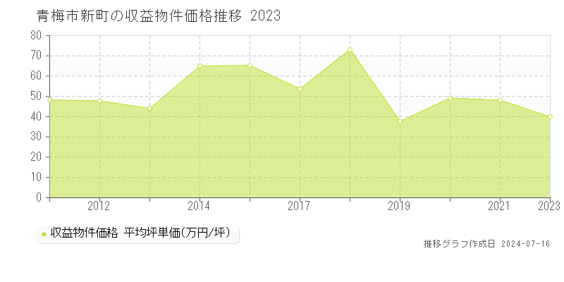 青梅市新町のアパート価格推移グラフ 