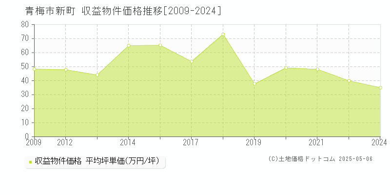 新町(青梅市)の収益物件価格推移グラフ(坪単価)[2009-2024年]