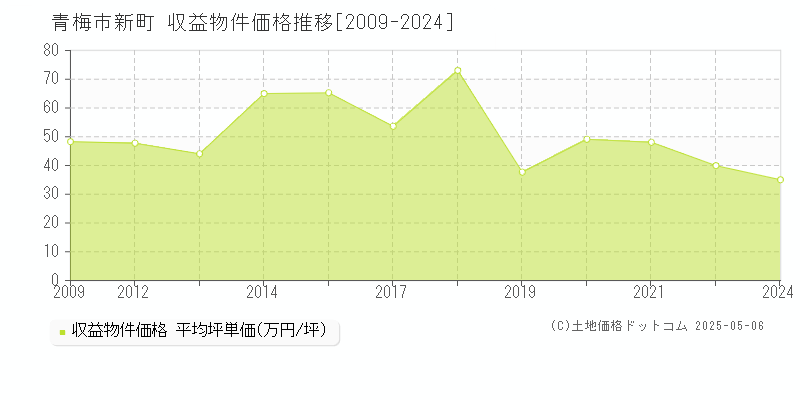 青梅市新町のアパート価格推移グラフ 