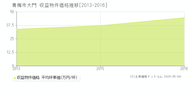 大門(青梅市)の収益物件価格推移グラフ(坪単価)[2013-2016年]