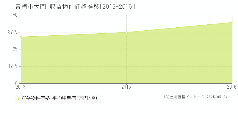 青梅市大門のアパート価格推移グラフ 