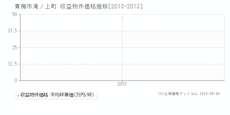 青梅市滝ノ上町のアパート価格推移グラフ 