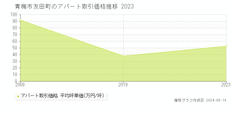 青梅市友田町のアパート価格推移グラフ 
