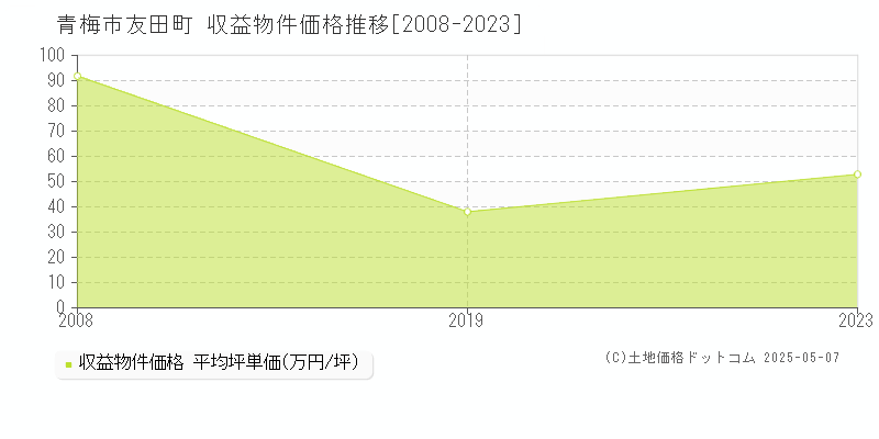 友田町(青梅市)の収益物件価格推移グラフ(坪単価)[2008-2023年]