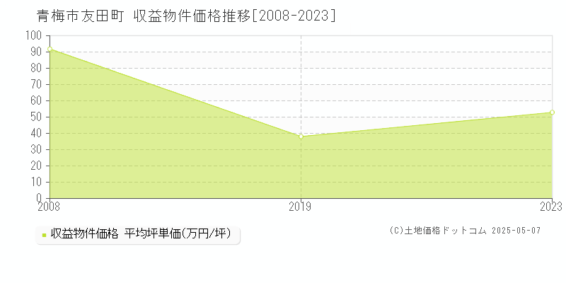 青梅市友田町のアパート価格推移グラフ 