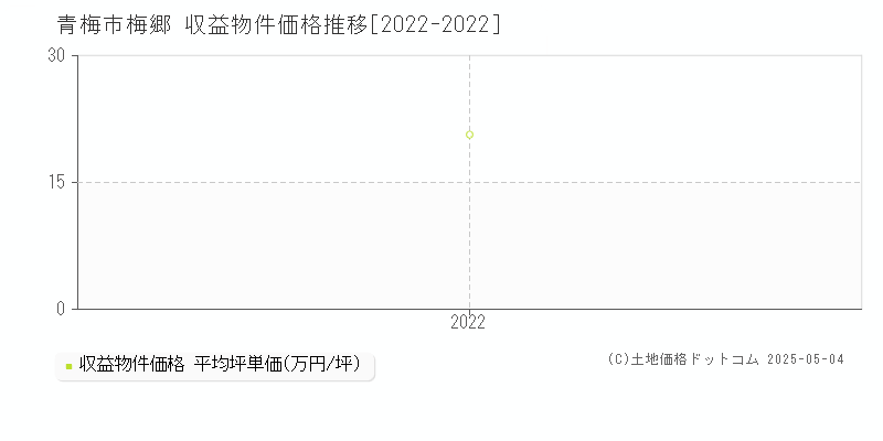 梅郷(青梅市)の収益物件価格推移グラフ(坪単価)[2022-2022年]