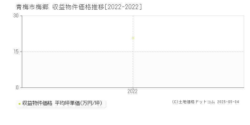 青梅市梅郷のアパート価格推移グラフ 