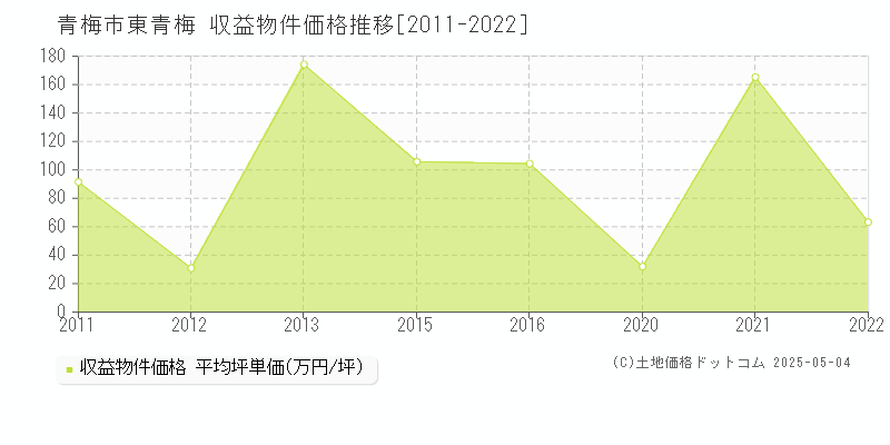 東青梅(青梅市)の収益物件価格推移グラフ(坪単価)[2011-2022年]