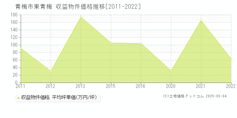 青梅市東青梅のアパート価格推移グラフ 