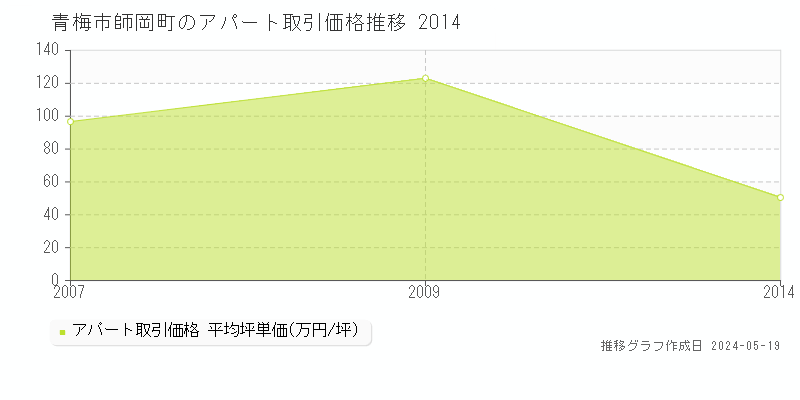 青梅市師岡町のアパート価格推移グラフ 