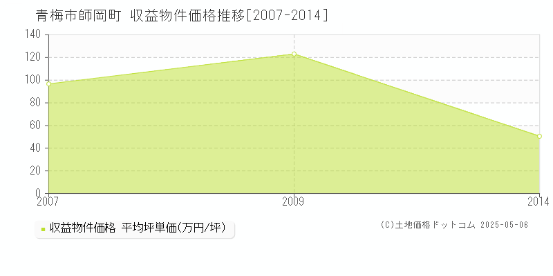 師岡町(青梅市)の収益物件価格推移グラフ(坪単価)[2007-2014年]