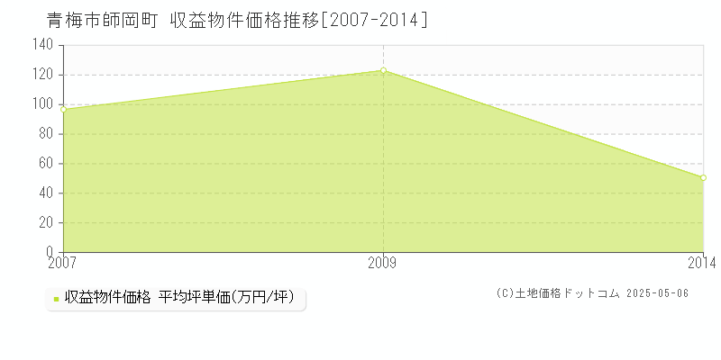 青梅市師岡町のアパート価格推移グラフ 