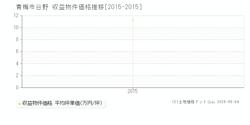 谷野(青梅市)の収益物件価格推移グラフ(坪単価)[2015-2015年]