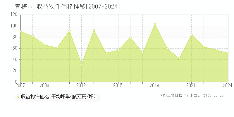 青梅市(東京都)の収益物件価格推移グラフ(坪単価)[2007-2024年]