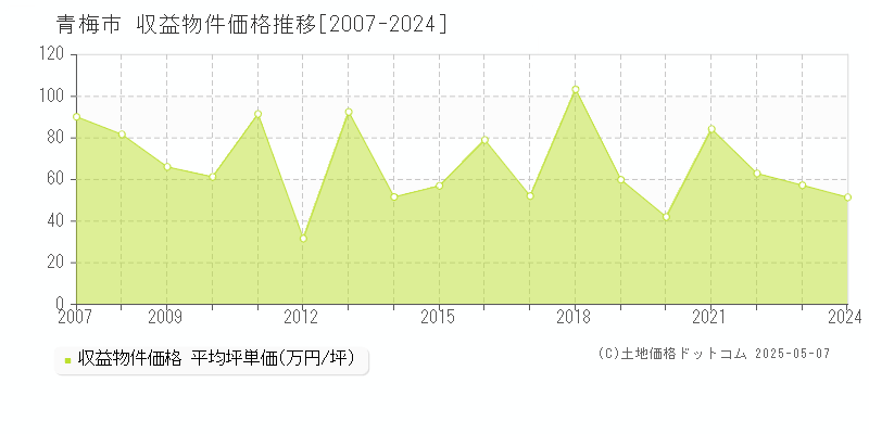 青梅市全域のアパート価格推移グラフ 