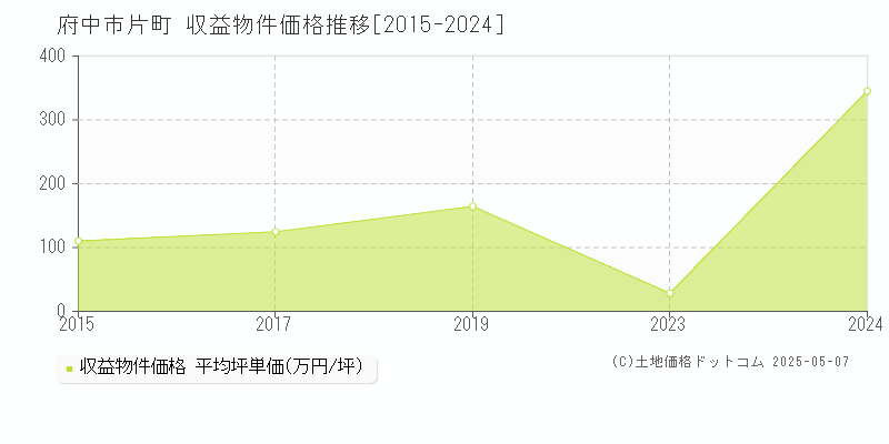片町(府中市)の収益物件価格推移グラフ(坪単価)[2015-2024年]