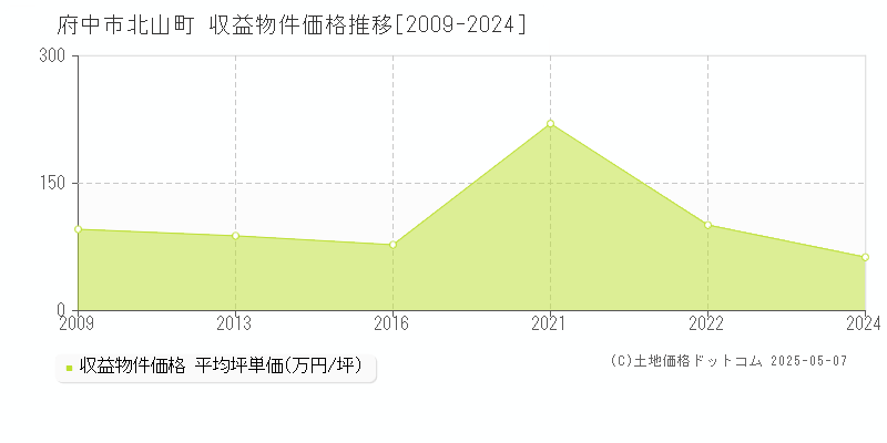 北山町(府中市)の収益物件価格推移グラフ(坪単価)[2009-2024年]