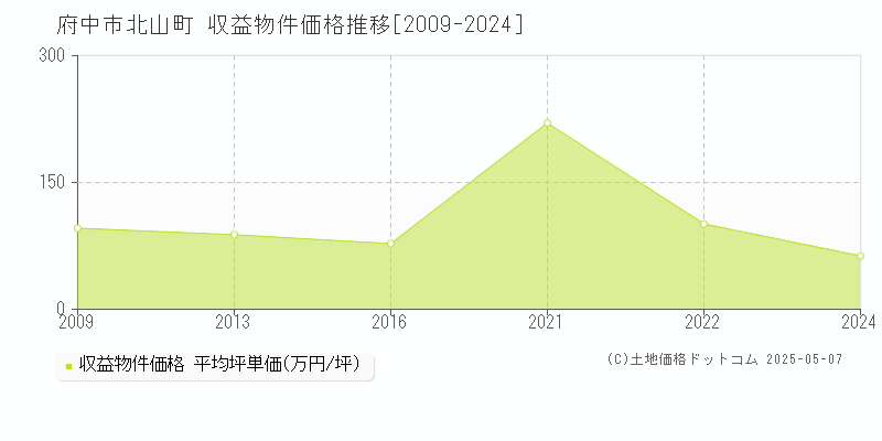 府中市北山町のアパート価格推移グラフ 