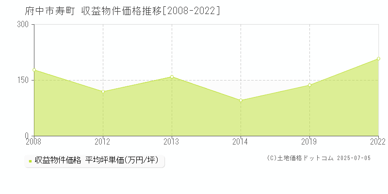 寿町(府中市)の収益物件価格推移グラフ(坪単価)[2008-2022年]